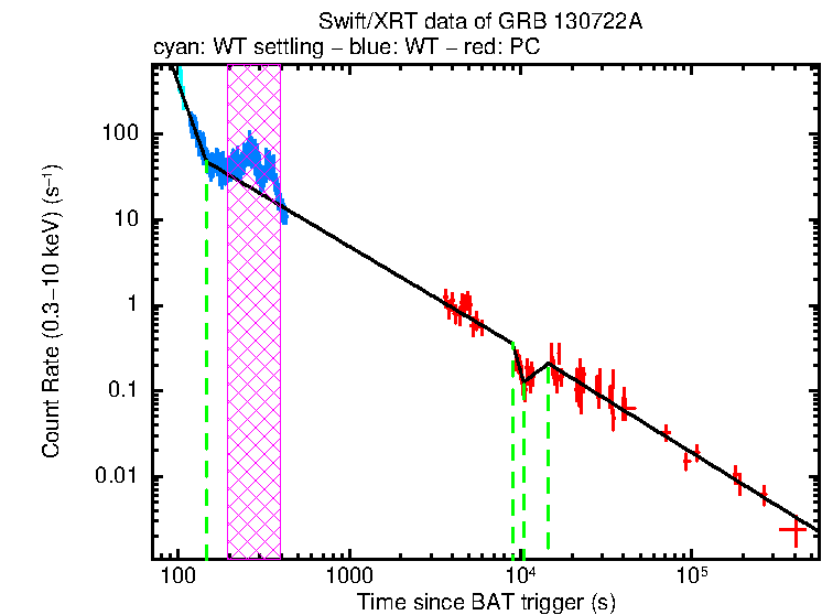Fitted light curve of GRB 130722A