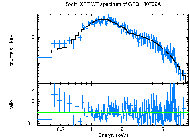 WT mode spectrum of GRB 130722A