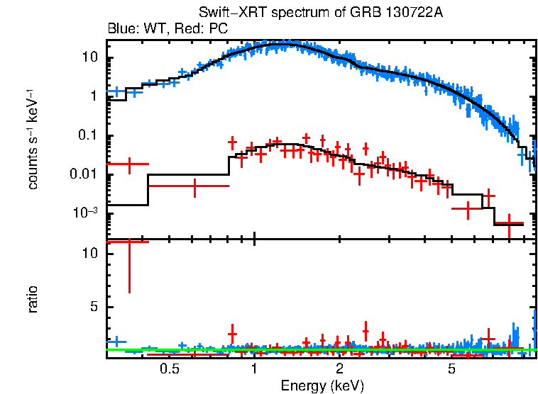 WT and PC mode spectra of GRB 130722A