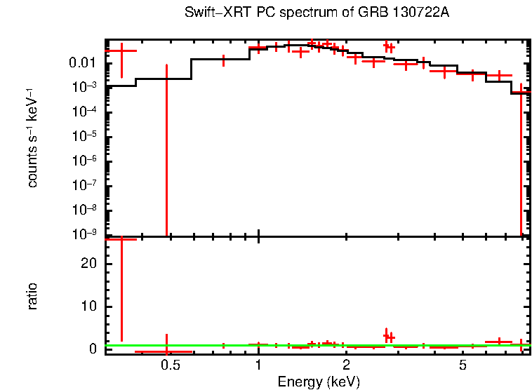 PC mode spectrum of GRB 130722A