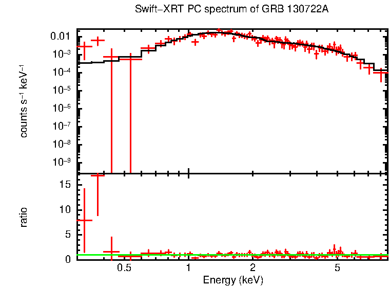 PC mode spectrum of GRB 130722A