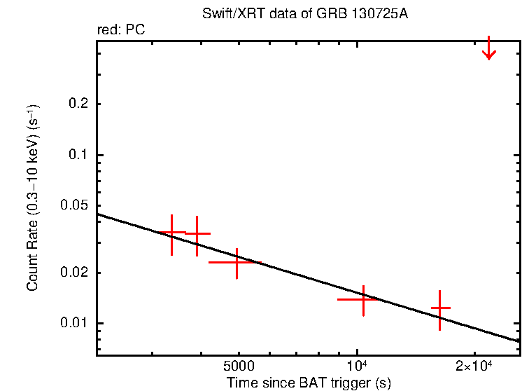 Fitted light curve of GRB 130725A