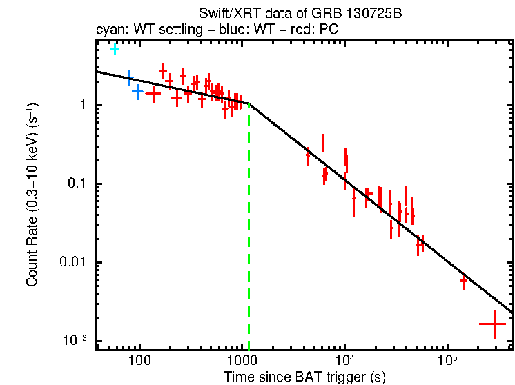 Fitted light curve of GRB 130725B