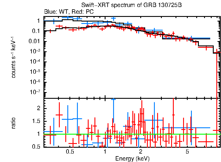 WT and PC mode spectra of GRB 130725B