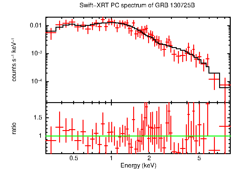 PC mode spectrum of GRB 130725B