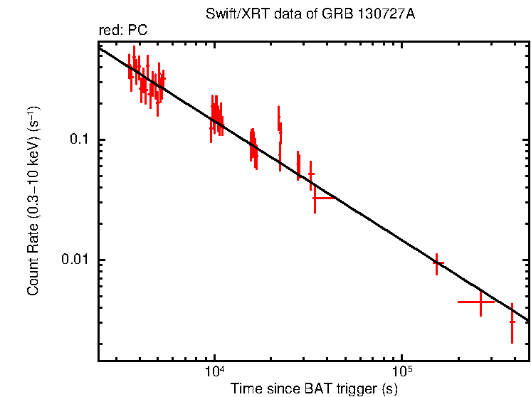 Fitted light curve of GRB 130727A