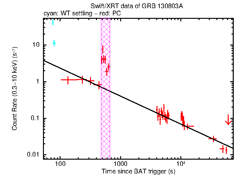 Fitted light curve of GRB 130803A