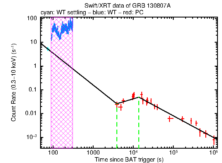 Fitted light curve of GRB 130807A