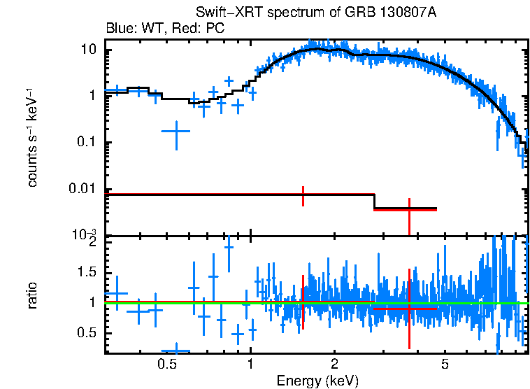 WT and PC mode spectra of GRB 130807A