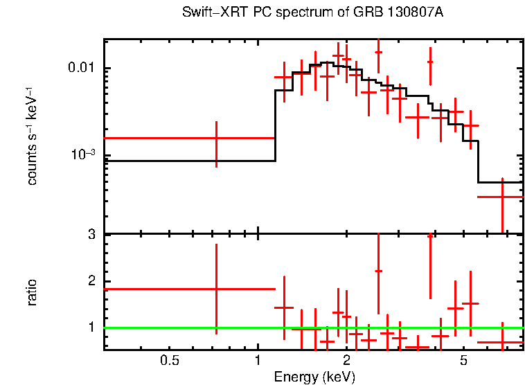 PC mode spectrum of GRB 130807A