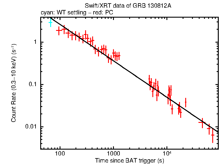 Fitted light curve of GRB 130812A