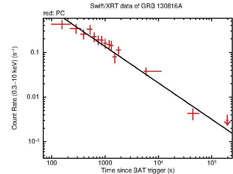 Fitted light curve of GRB 130816A