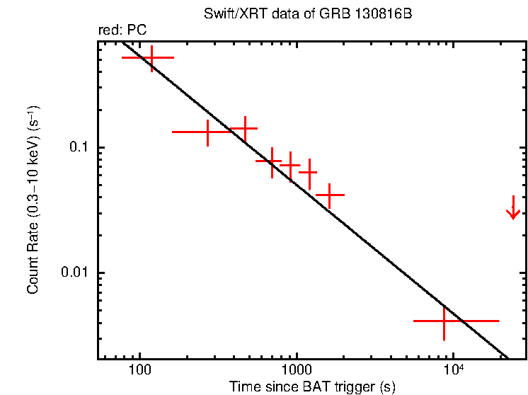 Fitted light curve of GRB 130816B