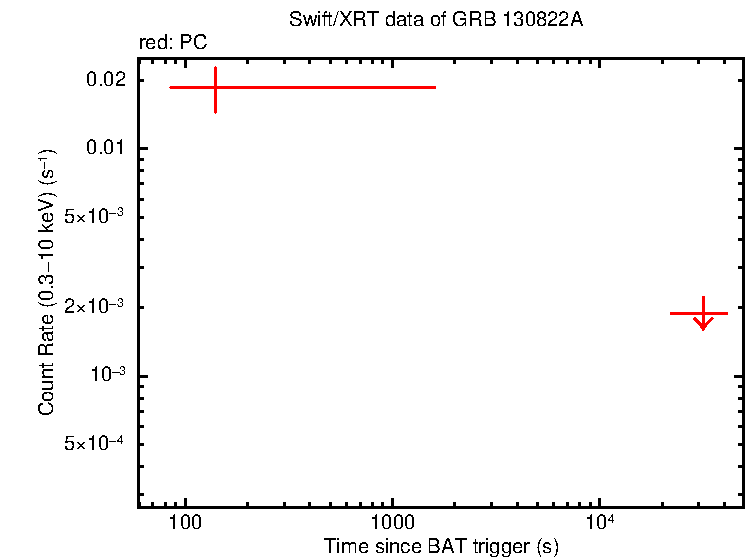 Fitted light curve of GRB 130822A