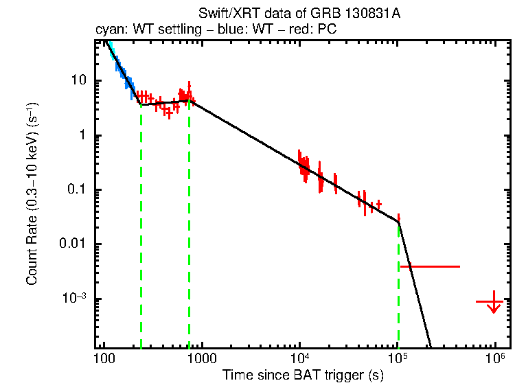 Fitted light curve of GRB 130831A