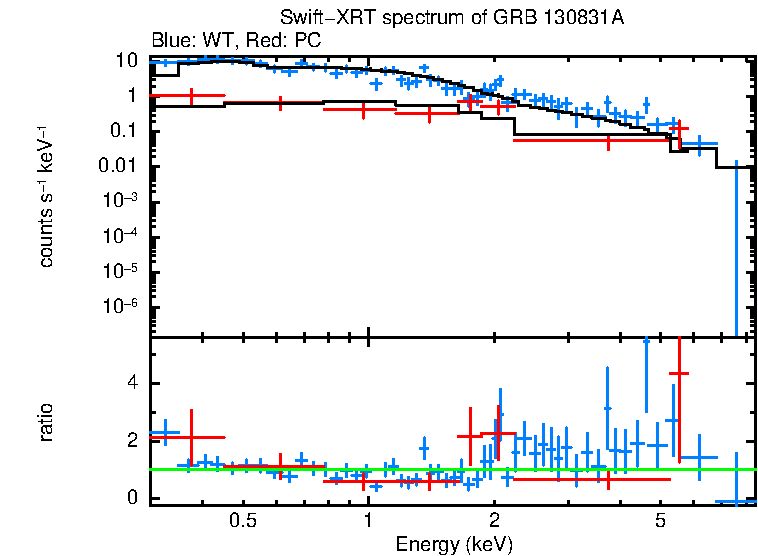 WT and PC mode spectra of GRB 130831A