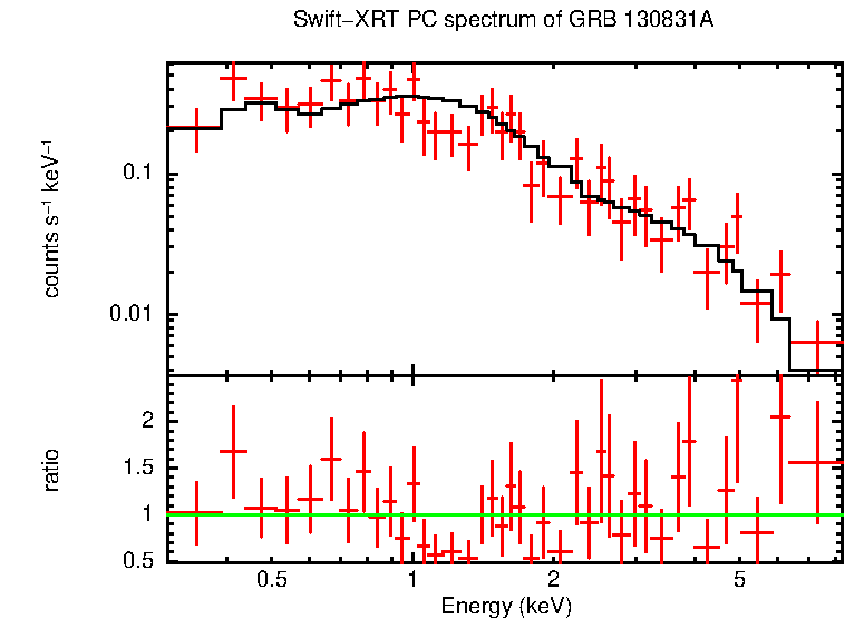 PC mode spectrum of GRB 130831A