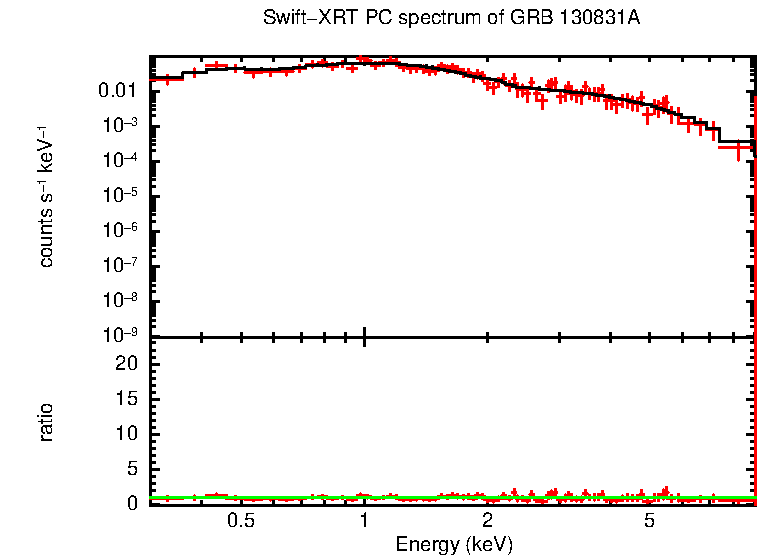 PC mode spectrum of GRB 130831A