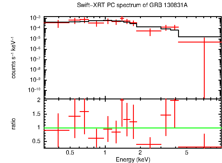 PC mode spectrum of GRB 130831A