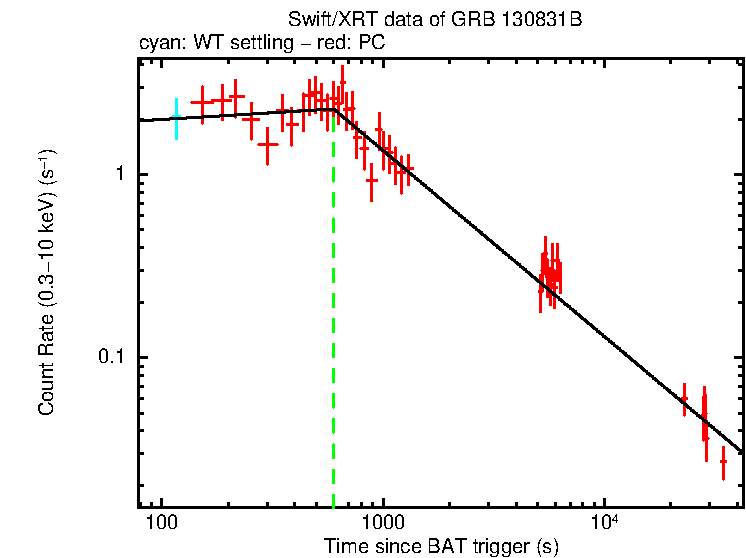 Fitted light curve of GRB 130831B