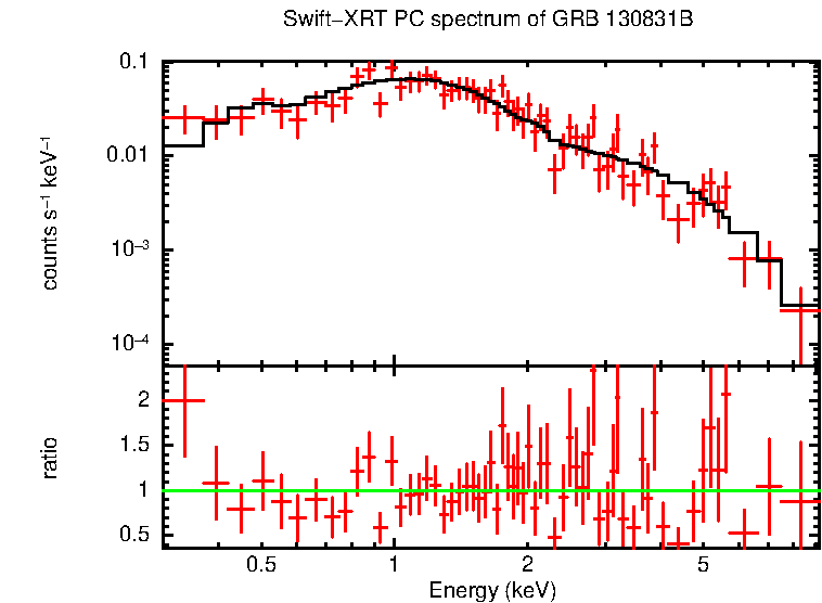 PC mode spectrum of GRB 130831B