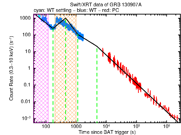 Fitted light curve of GRB 130907A