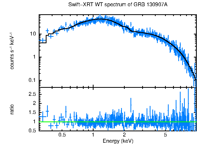 WT mode spectrum of GRB 130907A