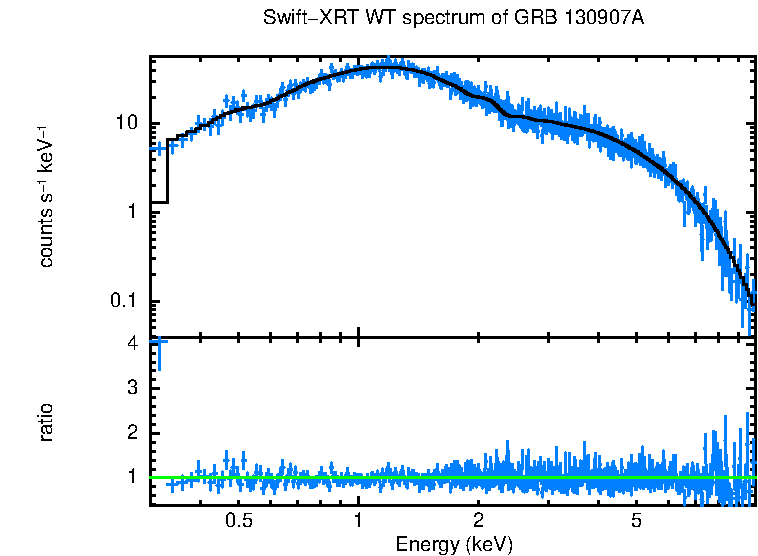 WT mode spectrum of GRB 130907A