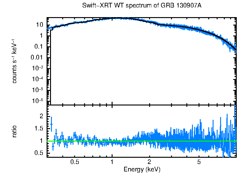 WT mode spectrum of GRB 130907A