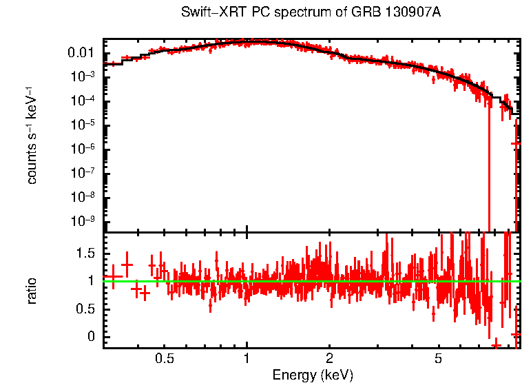 PC mode spectrum of GRB 130907A