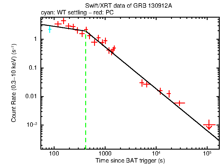 Fitted light curve of GRB 130912A