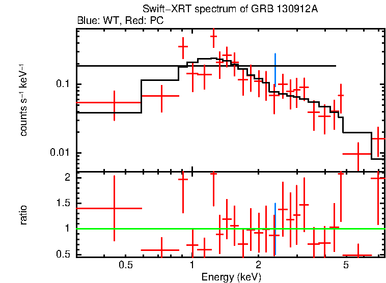 WT and PC mode spectra of GRB 130912A