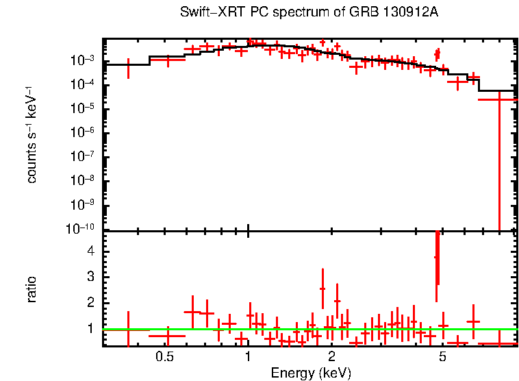 PC mode spectrum of GRB 130912A