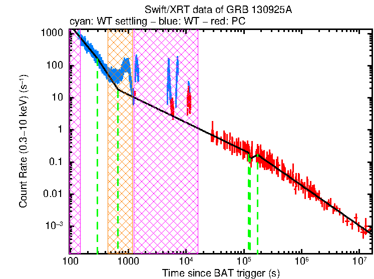Fitted light curve of GRB 130925A