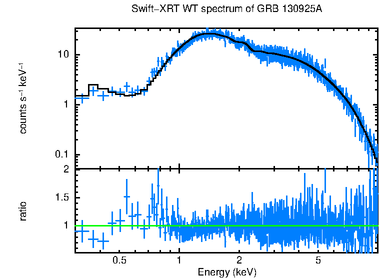 WT mode spectrum of GRB 130925A
