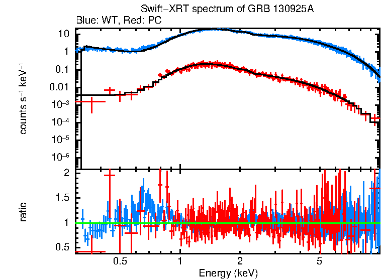 WT and PC mode spectra of GRB 130925A