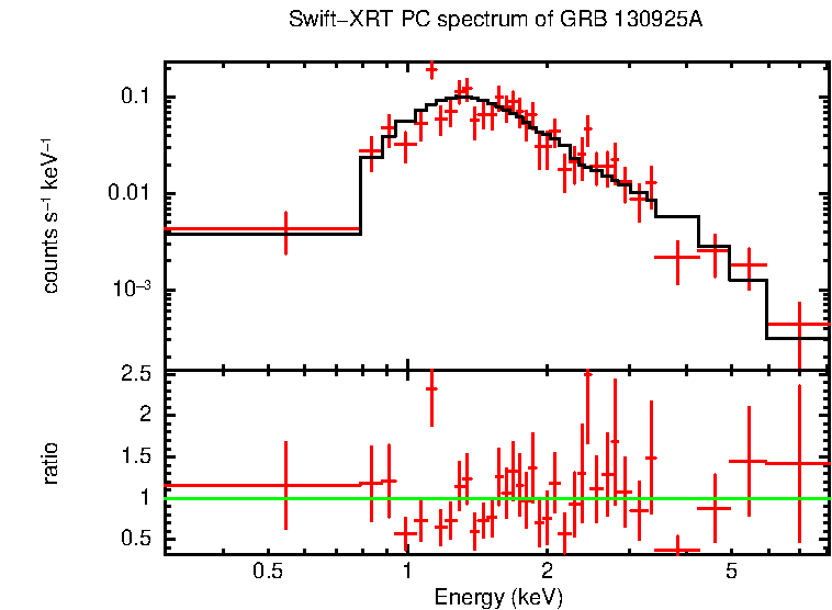 PC mode spectrum of GRB 130925A