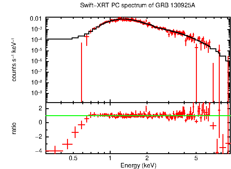 PC mode spectrum of GRB 130925A