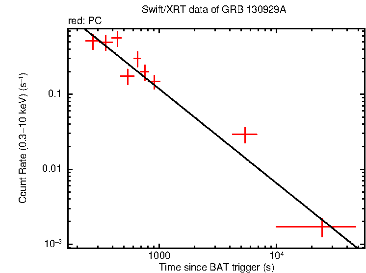 Fitted light curve of GRB 130929A