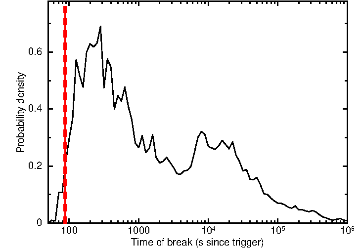 Comparison of light curve break times
