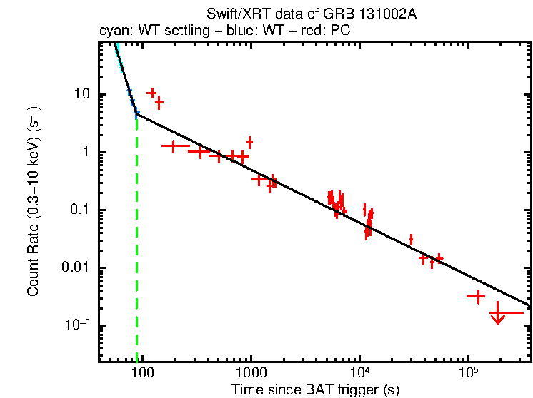 Fitted light curve of GRB 131002A