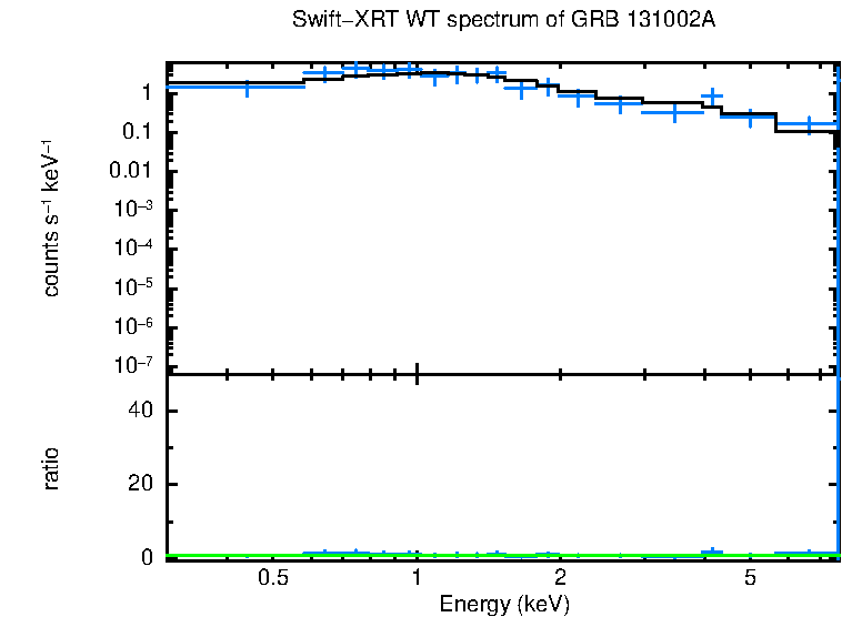 WT mode spectrum of GRB 131002A