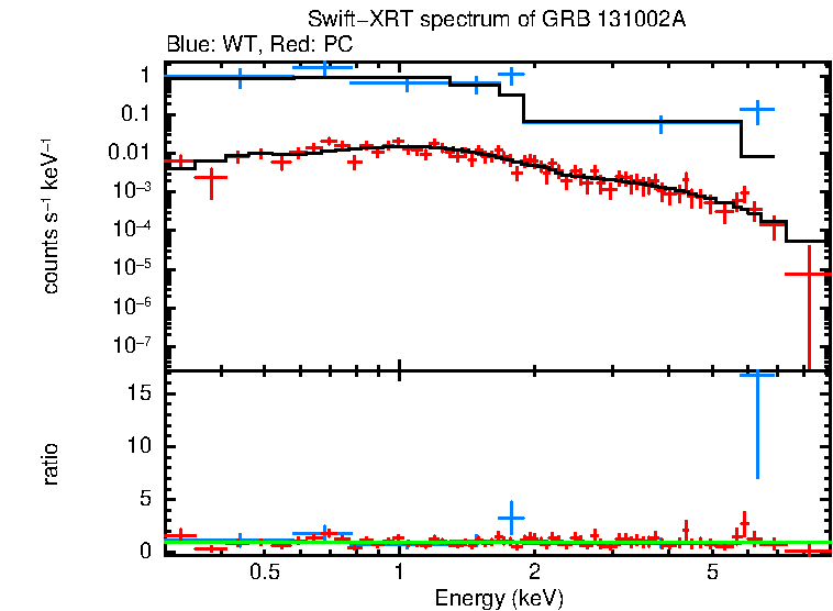 WT and PC mode spectra of GRB 131002A