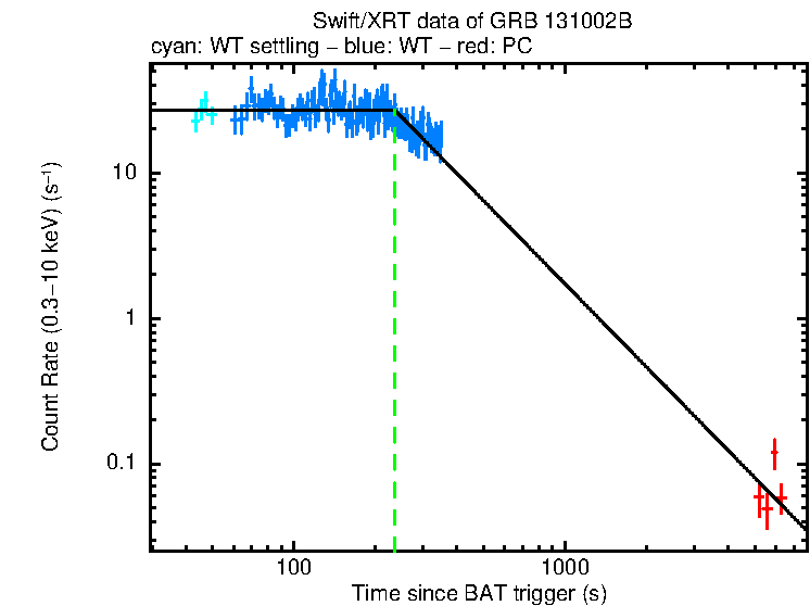 Fitted light curve of GRB 131002B