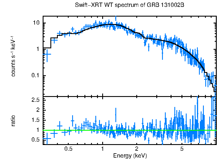 WT mode spectrum of GRB 131002B