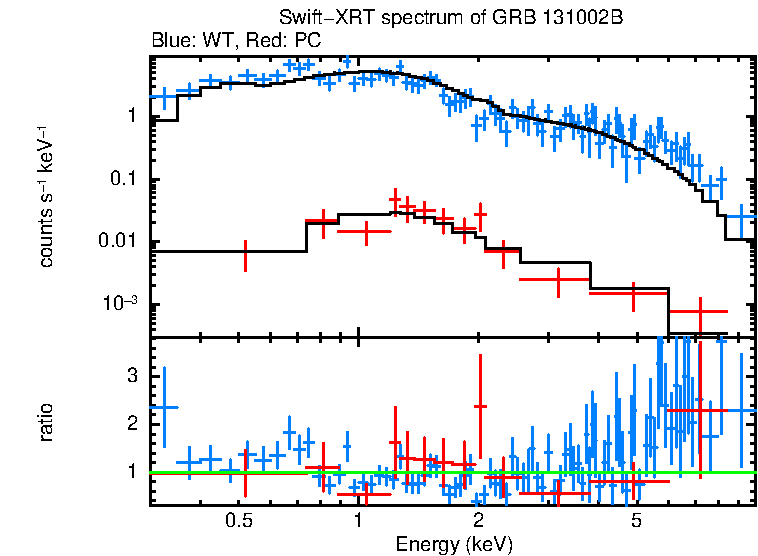 WT and PC mode spectra of GRB 131002B