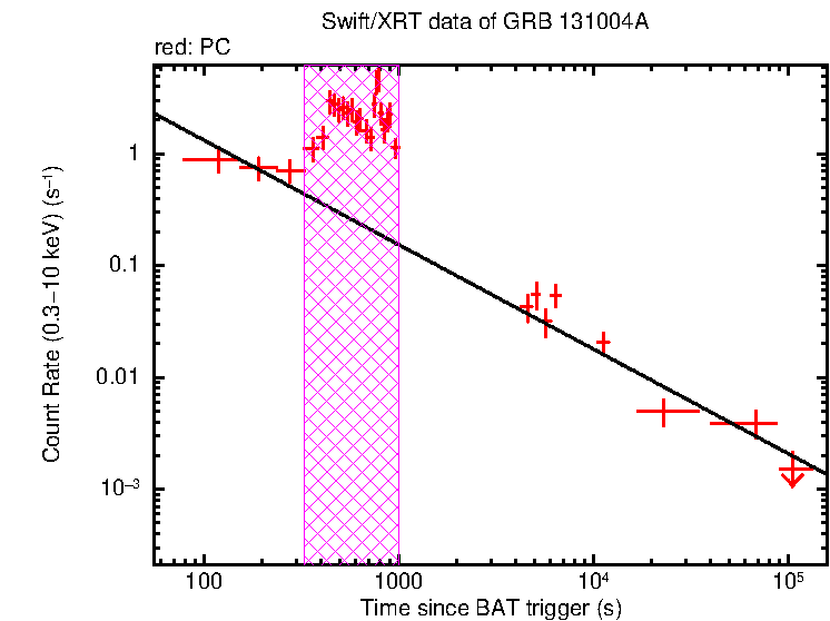Fitted light curve of GRB 131004A