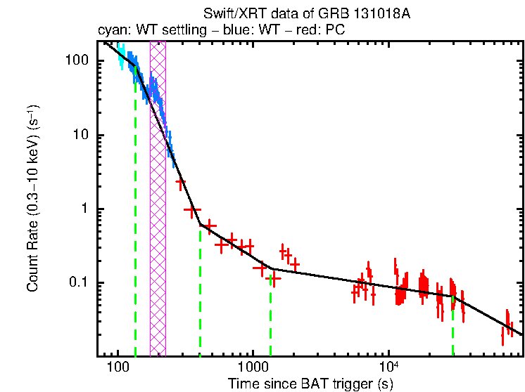 Fitted light curve of GRB 131018A