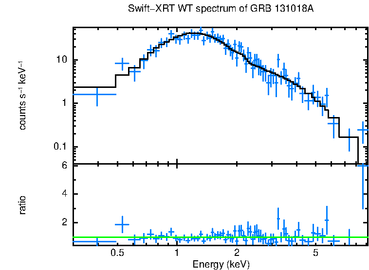 WT mode spectrum of GRB 131018A