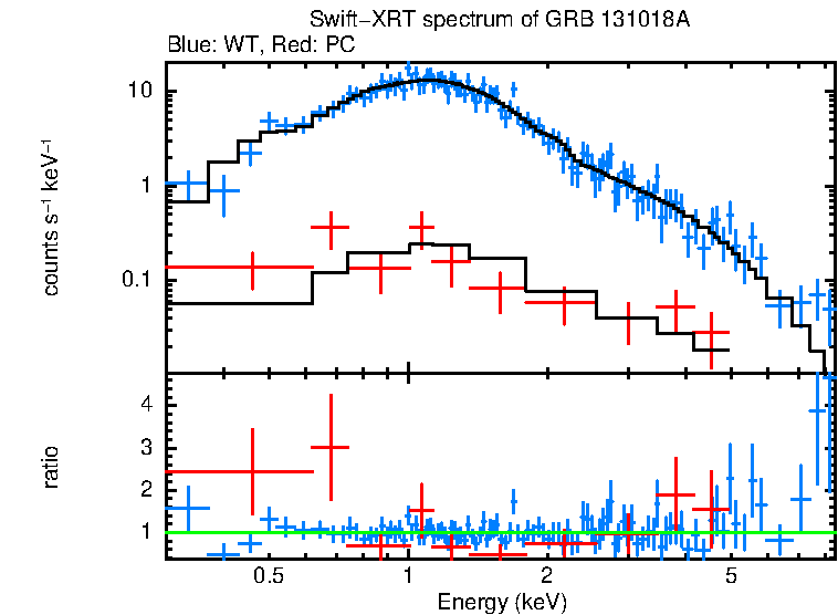 WT and PC mode spectra of GRB 131018A